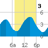 Harlem tide chart for Friday, November 3, 2023