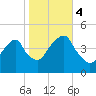 Harlem tide chart for Saturday, November 4, 2023