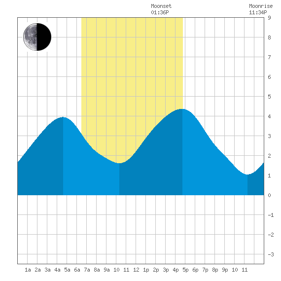 Harlem tide chart for Sunday, November 5, 2023