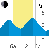 Harlem tide chart for Sunday, November 5, 2023