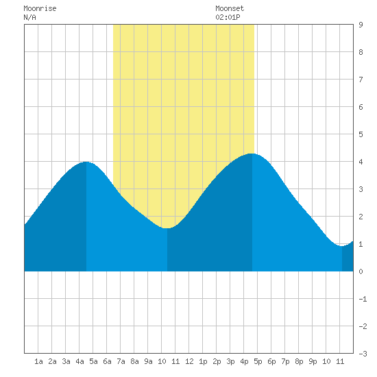 Harlem tide chart for Monday, November 6, 2023