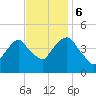 Harlem tide chart for Monday, November 6, 2023