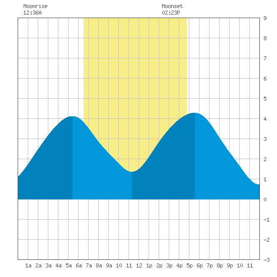 Harlem tide chart for Tuesday, November 7, 2023