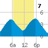 Harlem tide chart for Tuesday, November 7, 2023