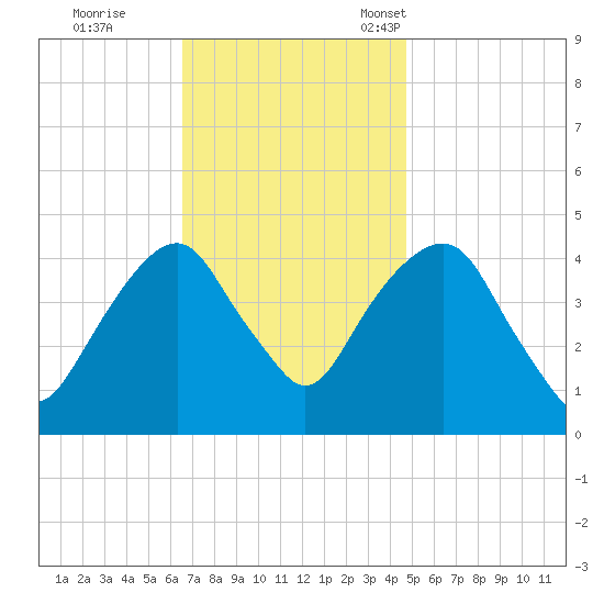 Harlem tide chart for Wednesday, November 8, 2023