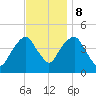Harlem tide chart for Wednesday, November 8, 2023