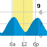 Harlem tide chart for Thursday, November 9, 2023