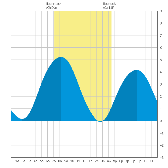 Harlem tide chart for Monday, December 11, 2023