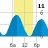 Harlem tide chart for Monday, December 11, 2023