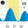 Harlem tide chart for Tuesday, December 12, 2023