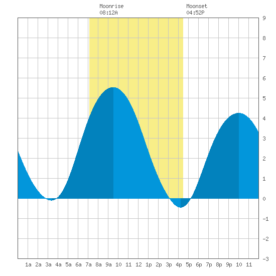 Harlem tide chart for Wednesday, December 13, 2023