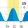 Harlem tide chart for Friday, December 15, 2023