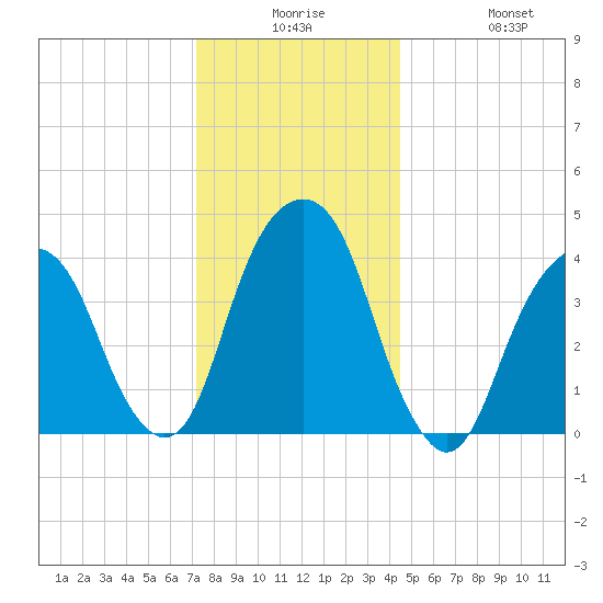Harlem tide chart for Saturday, December 16, 2023