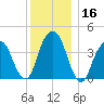 Harlem tide chart for Saturday, December 16, 2023