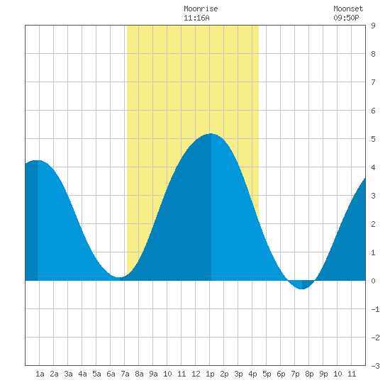 Harlem tide chart for Sunday, December 17, 2023