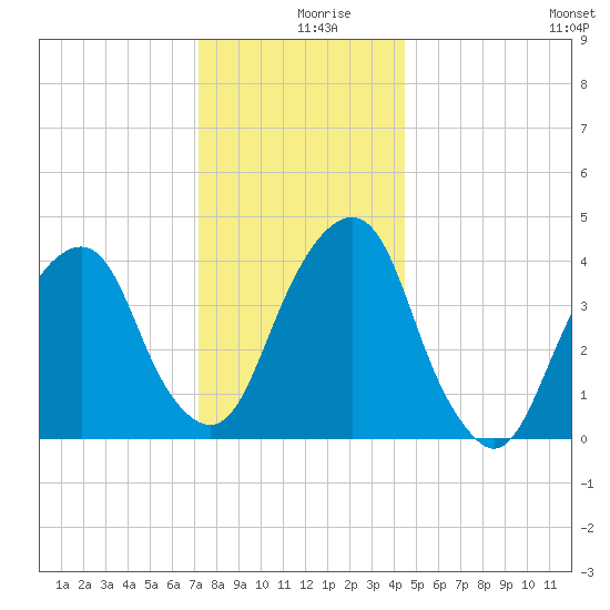 Harlem tide chart for Monday, December 18, 2023