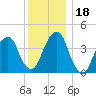Harlem tide chart for Monday, December 18, 2023