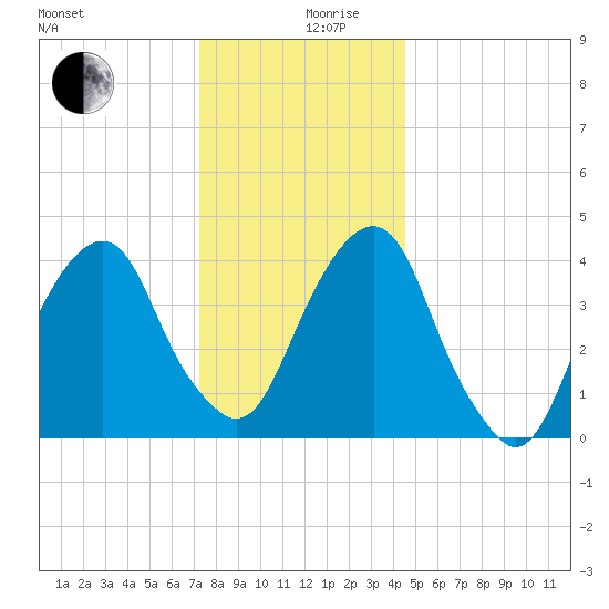 Harlem tide chart for Tuesday, December 19, 2023