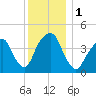 Harlem tide chart for Friday, December 1, 2023