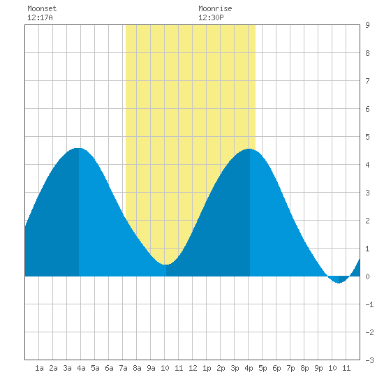 Harlem tide chart for Wednesday, December 20, 2023