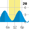 Harlem tide chart for Wednesday, December 20, 2023