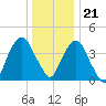 Harlem tide chart for Thursday, December 21, 2023