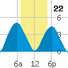 Harlem tide chart for Friday, December 22, 2023