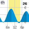 Harlem tide chart for Tuesday, December 26, 2023