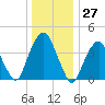 Harlem tide chart for Wednesday, December 27, 2023
