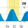 Harlem tide chart for Thursday, December 28, 2023