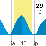 Harlem tide chart for Friday, December 29, 2023