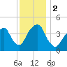Harlem tide chart for Saturday, December 2, 2023