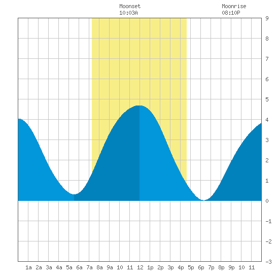 Harlem tide chart for Saturday, December 30, 2023
