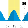 Harlem tide chart for Saturday, December 30, 2023