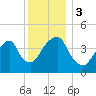 Harlem tide chart for Sunday, December 3, 2023
