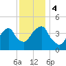 Harlem tide chart for Monday, December 4, 2023