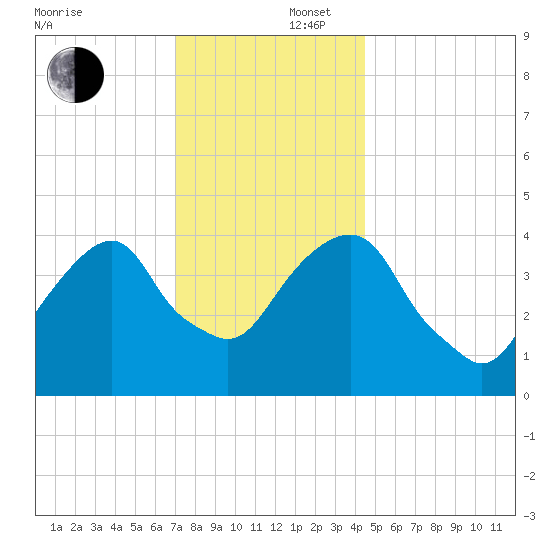 Harlem tide chart for Tuesday, December 5, 2023
