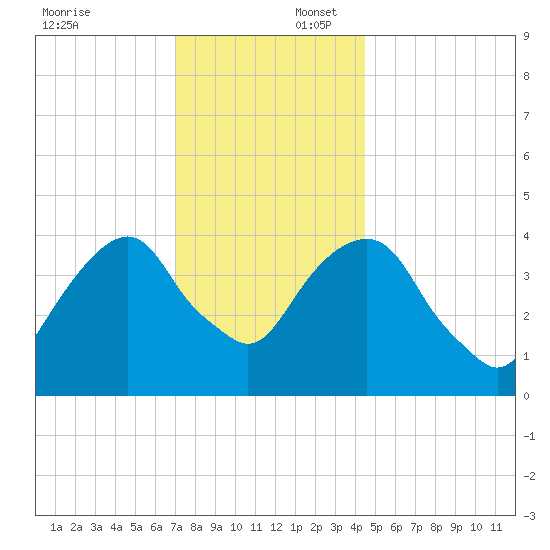Harlem tide chart for Wednesday, December 6, 2023