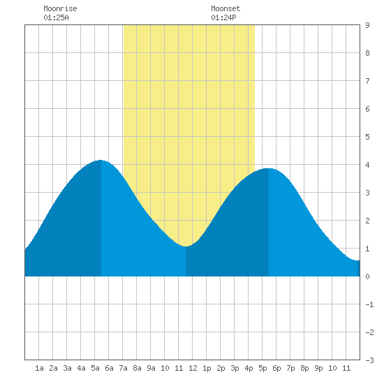 Harlem tide chart for Thursday, December 7, 2023