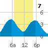 Harlem tide chart for Thursday, December 7, 2023