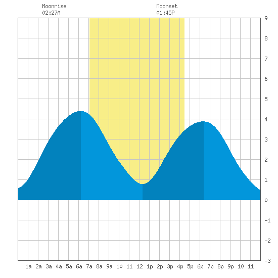 Harlem tide chart for Friday, December 8, 2023