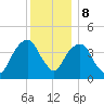Harlem tide chart for Friday, December 8, 2023
