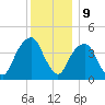 Harlem tide chart for Saturday, December 9, 2023