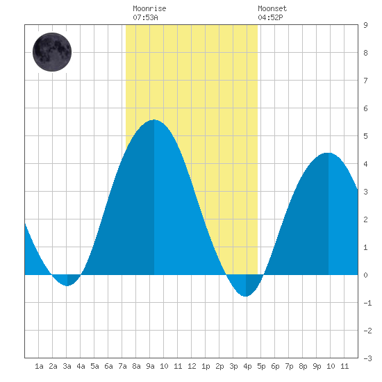 Harlem tide chart for Thursday, January 11, 2024