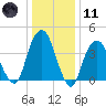 Harlem tide chart for Thursday, January 11, 2024