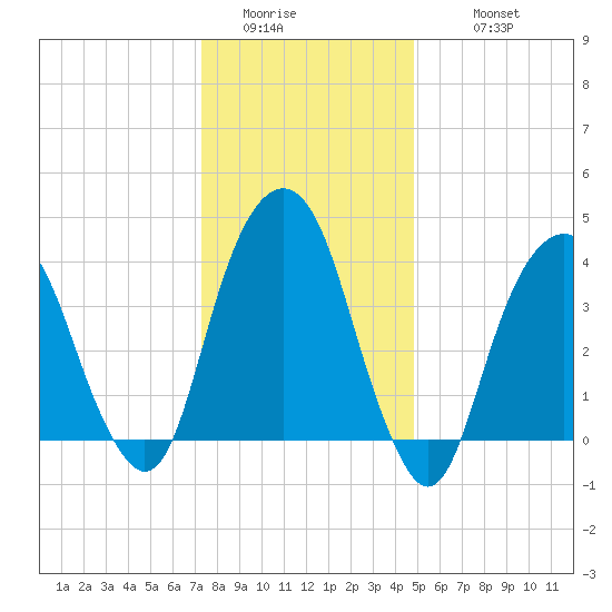 Harlem tide chart for Saturday, January 13, 2024