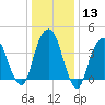 Harlem tide chart for Saturday, January 13, 2024