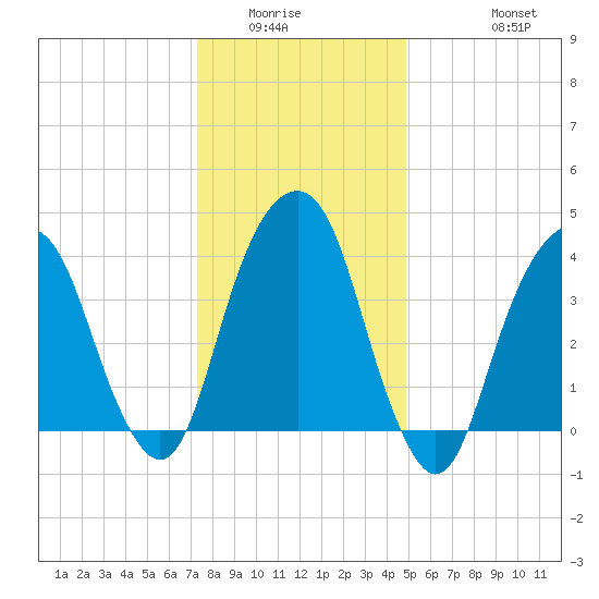 Harlem tide chart for Sunday, January 14, 2024