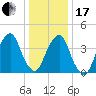 Harlem tide chart for Wednesday, January 17, 2024
