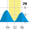 Harlem tide chart for Saturday, January 20, 2024
